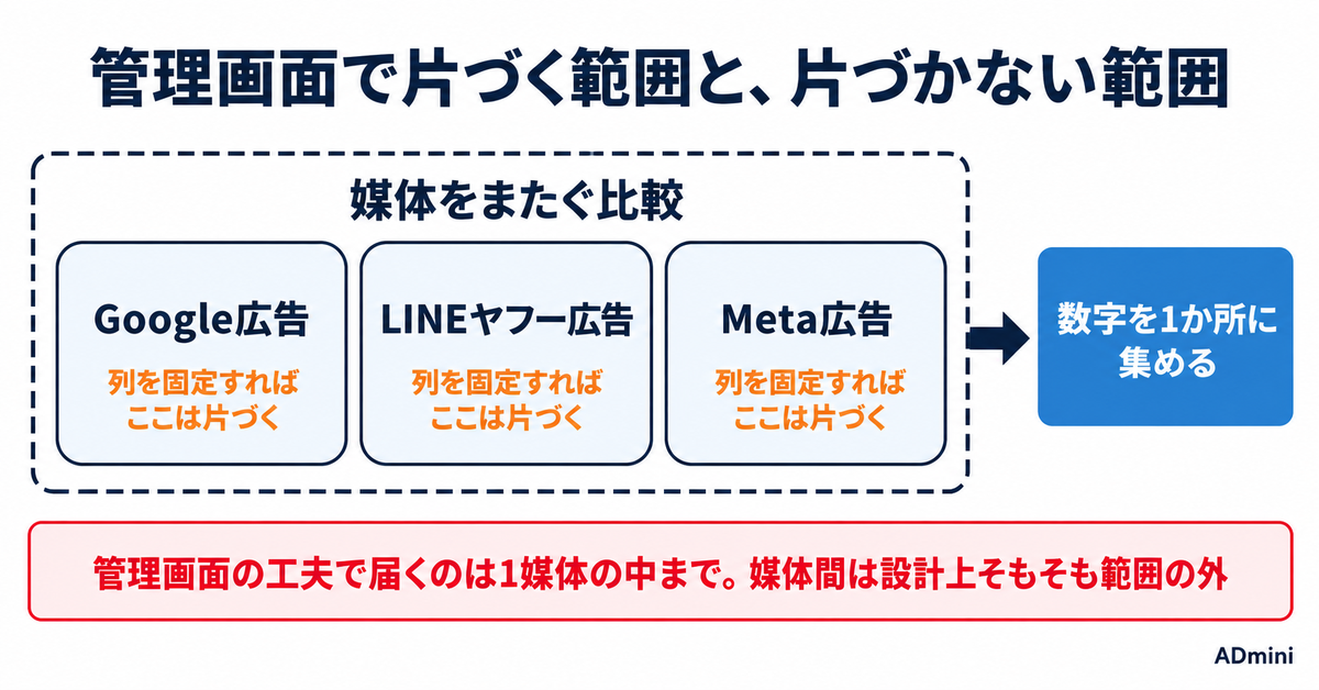 広告の管理画面が複雑で使いにくいのはなぜか｜「見る操作」と「変える操作」を分けて解決する手順