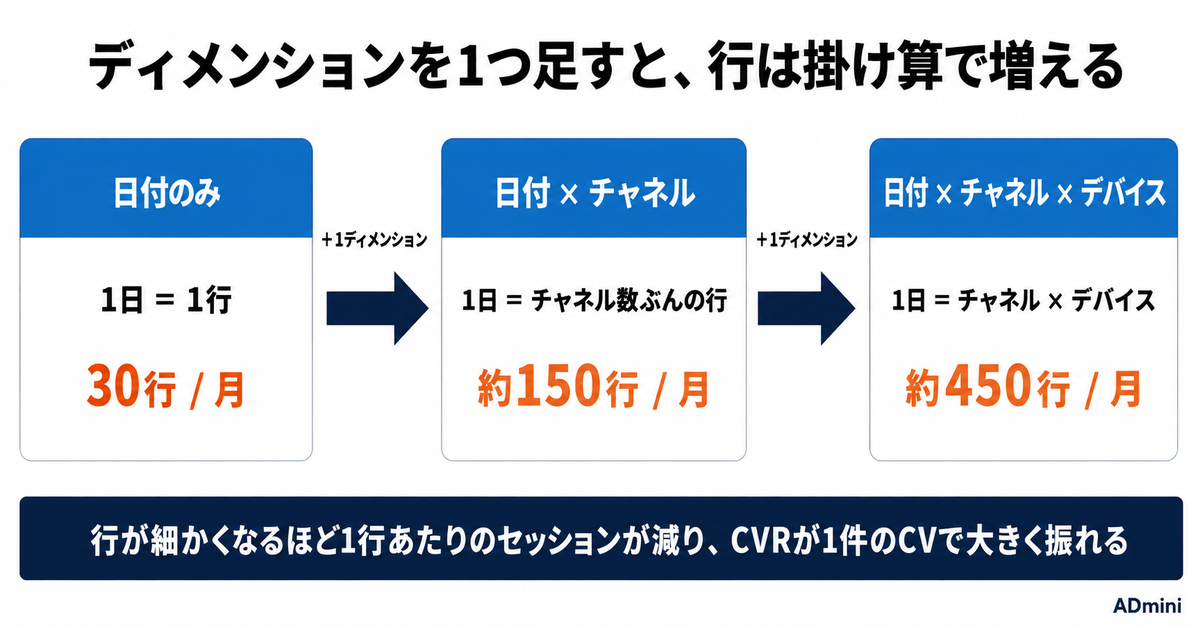 ADminiのGA4連携でディメンションとメトリクスを選ぶ手順｜組み合わせの制約と、広告データと突き合わせるまでの設計