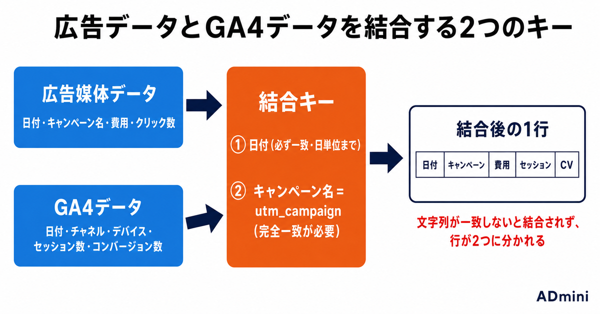 ADminiのGA4連携でディメンションとメトリクスを選ぶ手順｜組み合わせの制約と、広告データと突き合わせるまでの設計