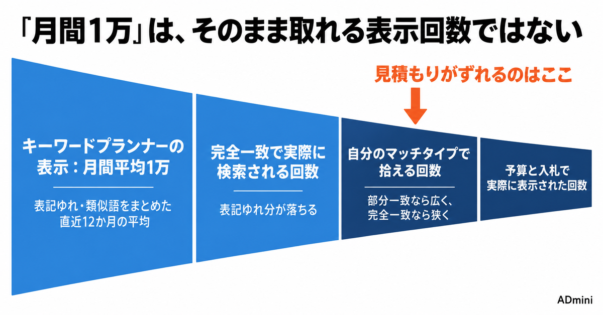 Google広告のキーワードプランナーの使い方|検索ボリュームと競合性を「出稿してよいか」の判断へ翻訳する