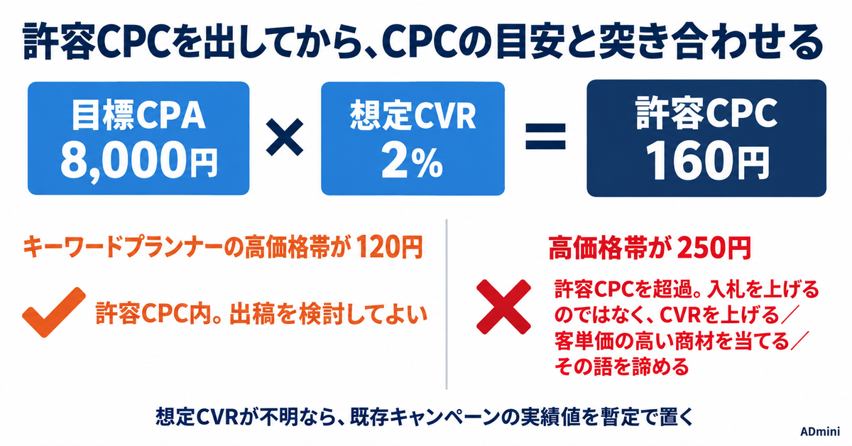 Google広告のキーワードプランナーの使い方|検索ボリュームと競合性を「出稿してよいか」の判断へ翻訳する