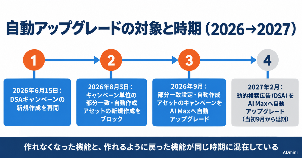 Google広告のAI Max（AI最大化設定）2026年ガイド｜9月に自動アップグレードされたのは何か、DSAが2027年2月へ延期された今やる準備