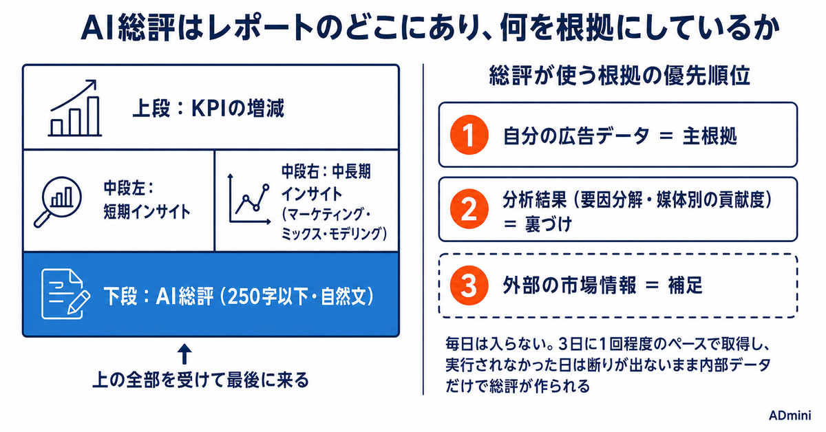ADminiのAI総評の読み方｜250字に何が書かれ、どこを翌日の打ち手に使うか
