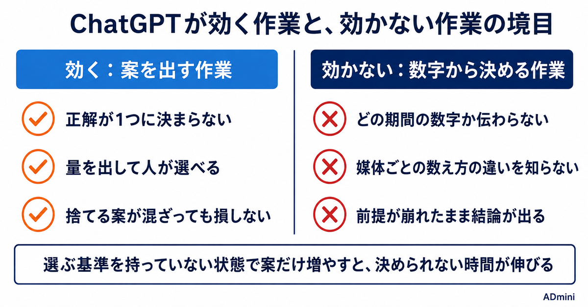 ChatGPTを広告運用の日常業務に使う｜5つの場面のプロンプトと、そのまま出してはいけない線引き