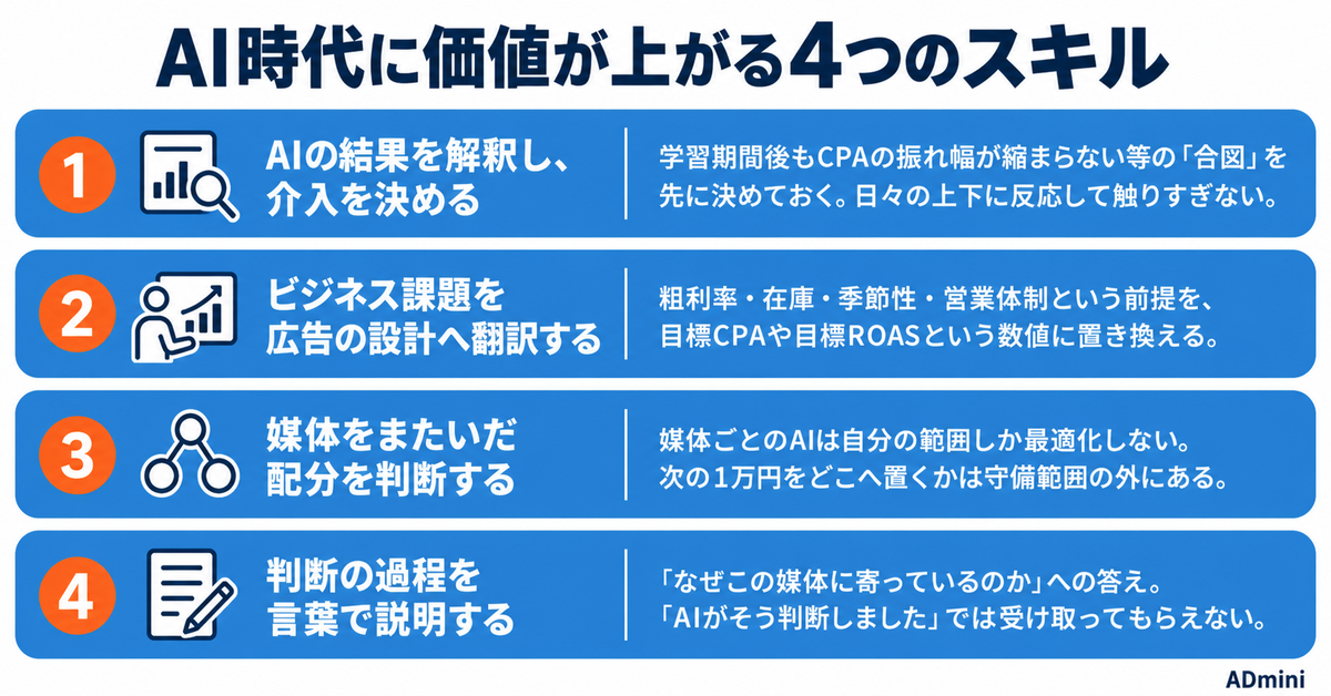 AI自動化で広告運用者の仕事はなくなるのか｜2026年に自動化された作業と、まだ人が決めている場所