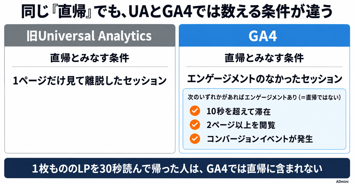 広告LPの直帰率が高いのは異常か｜GA4の数字を読み違えずに離脱箇所を切り分ける改善手順