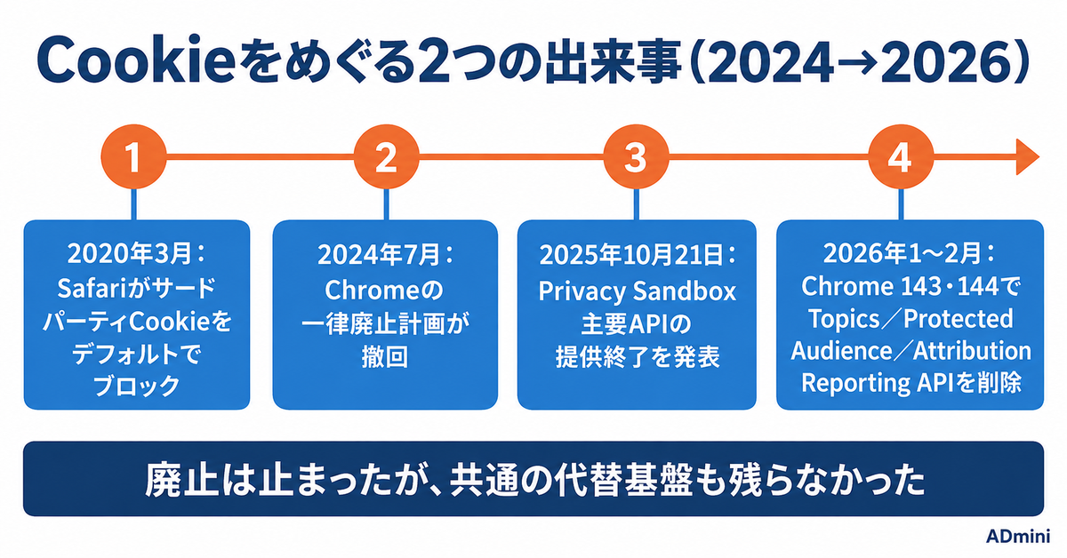 サードパーティCookieの廃止は撤回された、では計測は元に戻ったのか｜2026年の断片化の実態と、CAPI・ファーストパーティデータの優先順位