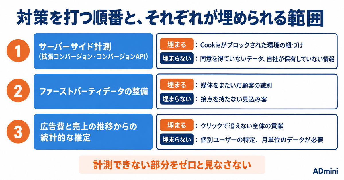 サードパーティCookieの廃止は撤回された、では計測は元に戻ったのか｜2026年の断片化の実態と、CAPI・ファーストパーティデータの優先順位
