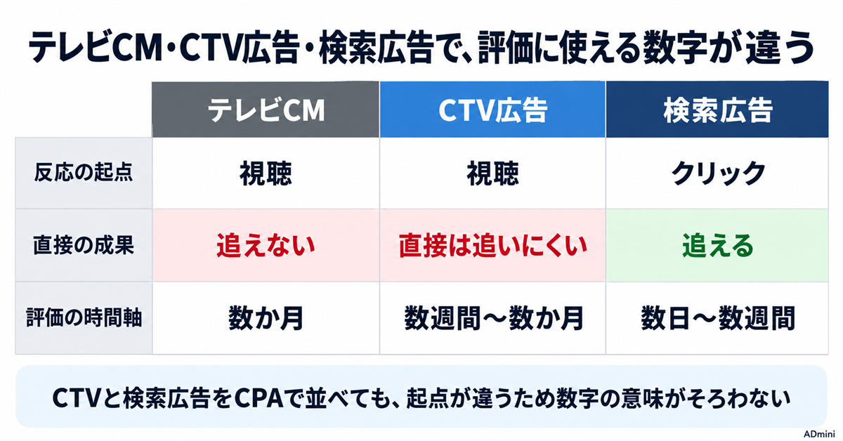 CTV（接続テレビ）広告2026｜1人運用で出す価値がある条件と、出す前に決めておく評価の置き方