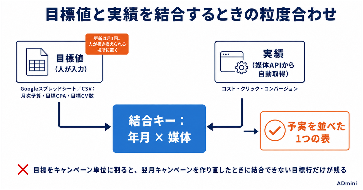 ADminiで予実管理ダッシュボードを作る手順|目標値の持ち方と、達成率を色で見分ける設計