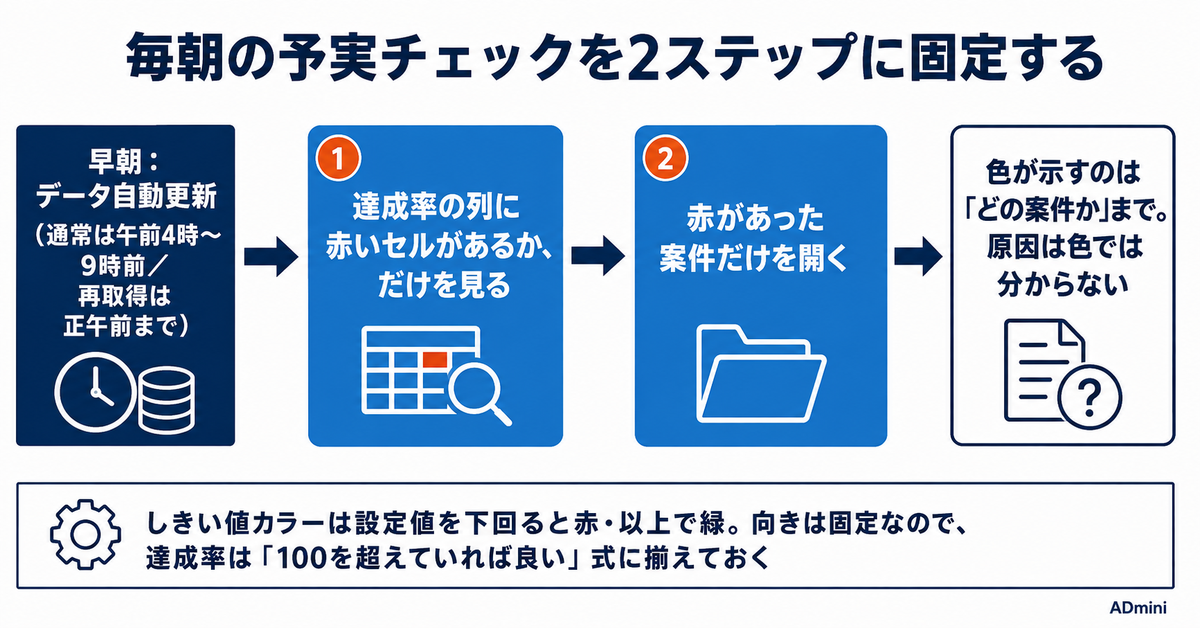 ADminiで予実管理ダッシュボードを作る手順|目標値の持ち方と、達成率を色で見分ける設計