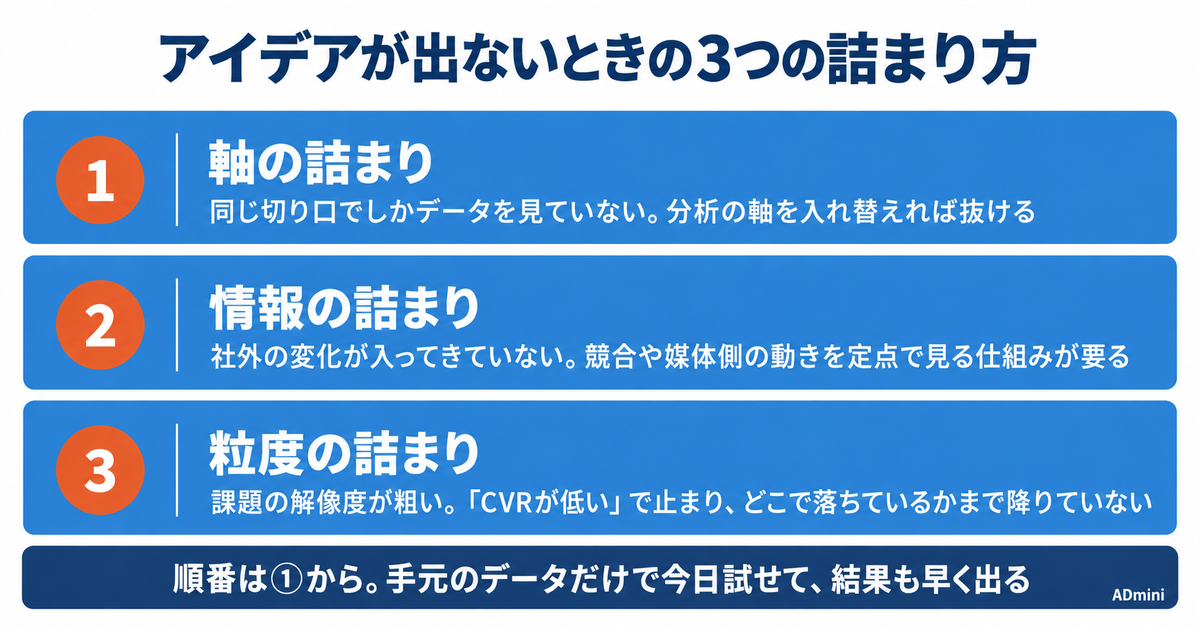 広告施策がマンネリ化して同じ改善の繰り返しになる問題｜アイデアが枯渇したときに切り口を作り直す手順