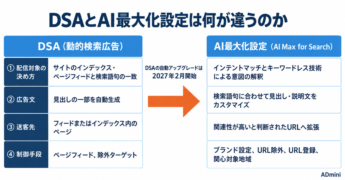 Google広告のDSAからAI最大化設定への自動移行が2027年2月へ延期された｜9月に切り替わるのはDSAではない