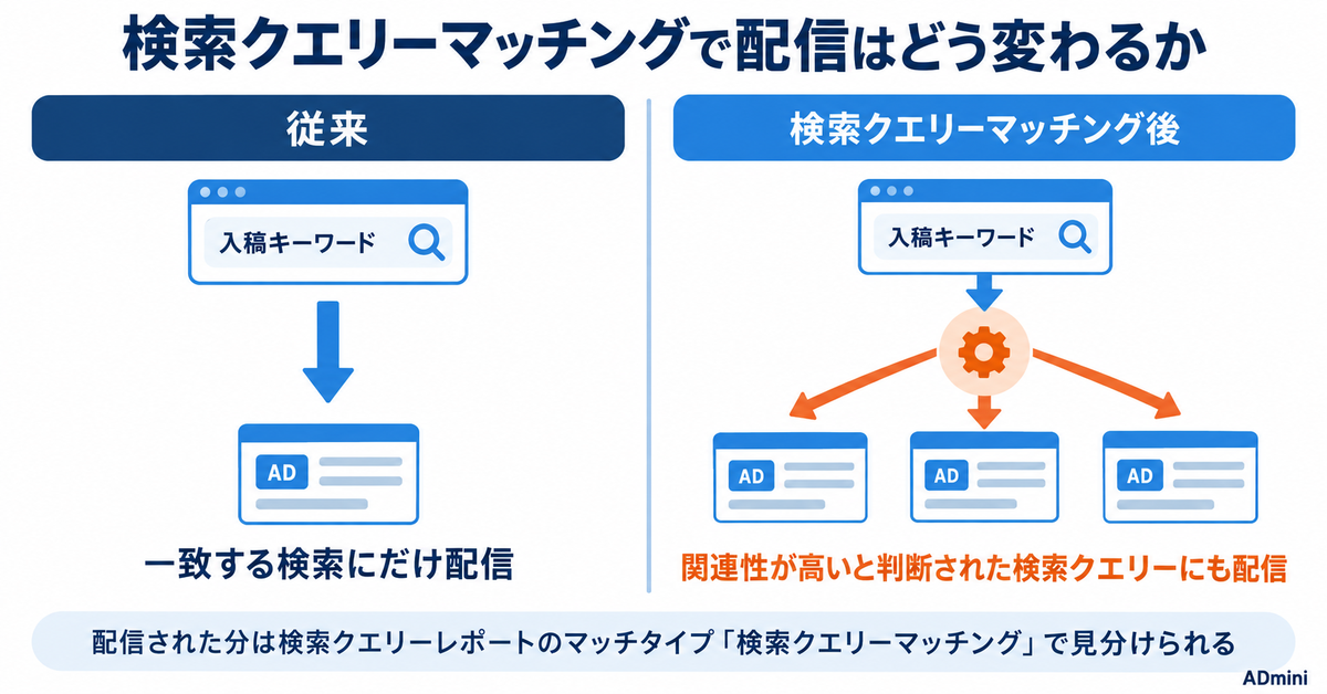 LINEヤフー広告の「検索クエリーマッチング」が9月14日開始｜旧称AIキーワード拡張、キーワードを足さずに配信が広がる仕組みと確認すること