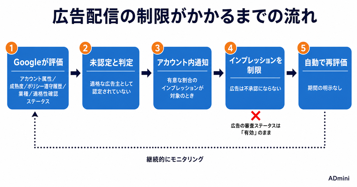 Google広告の「広告配信の制限」が2026年8月に全広告へ拡大｜表示回数だけが落ちる前に確認する適格性確認のステータス