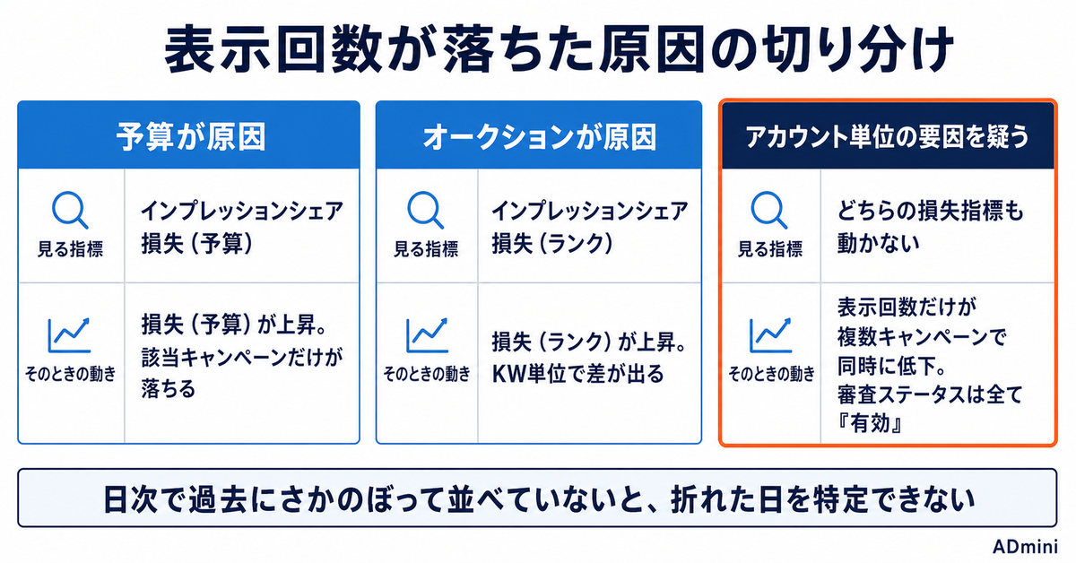 Google広告の「広告配信の制限」が2026年8月に全広告へ拡大｜表示回数だけが落ちる前に確認する適格性確認のステータス