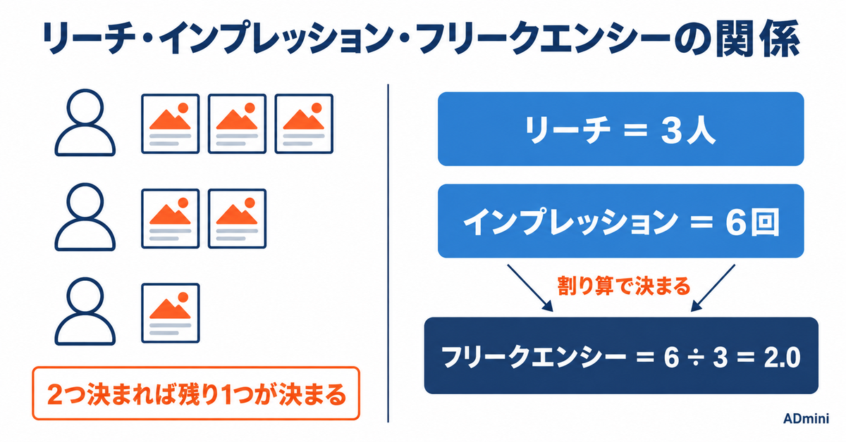 広告のリーチとは|インプレッションとの違いと、媒体ごとに「1人」の数え方が違う問題