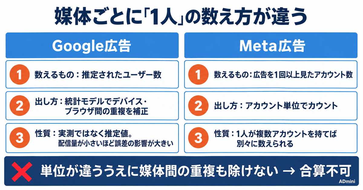 広告のリーチとは|インプレッションとの違いと、媒体ごとに「1人」の数え方が違う問題