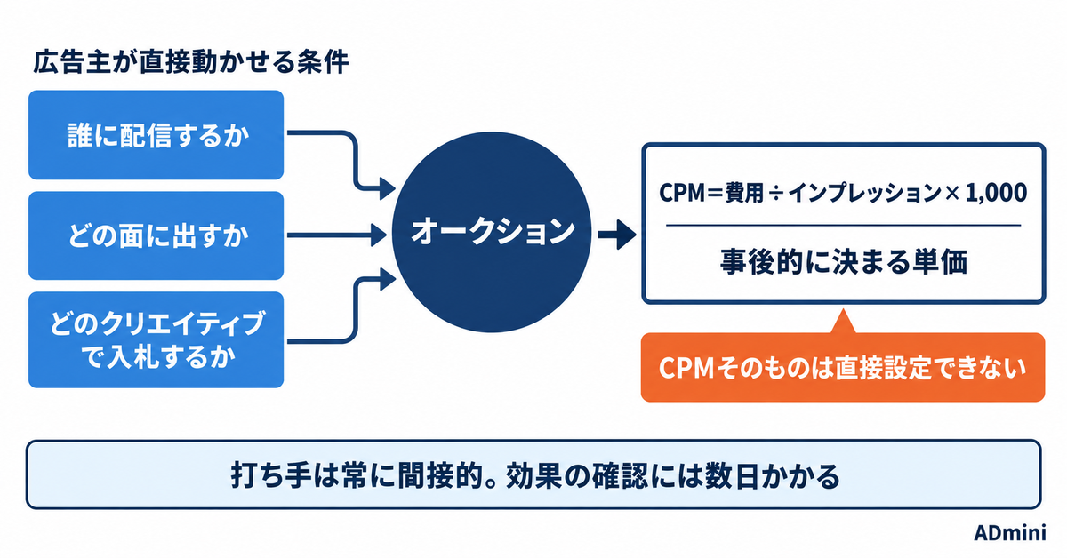 広告のCPMが上がったときの切り分け手順｜下げに行ってよい場合と、触らないほうがよい場合