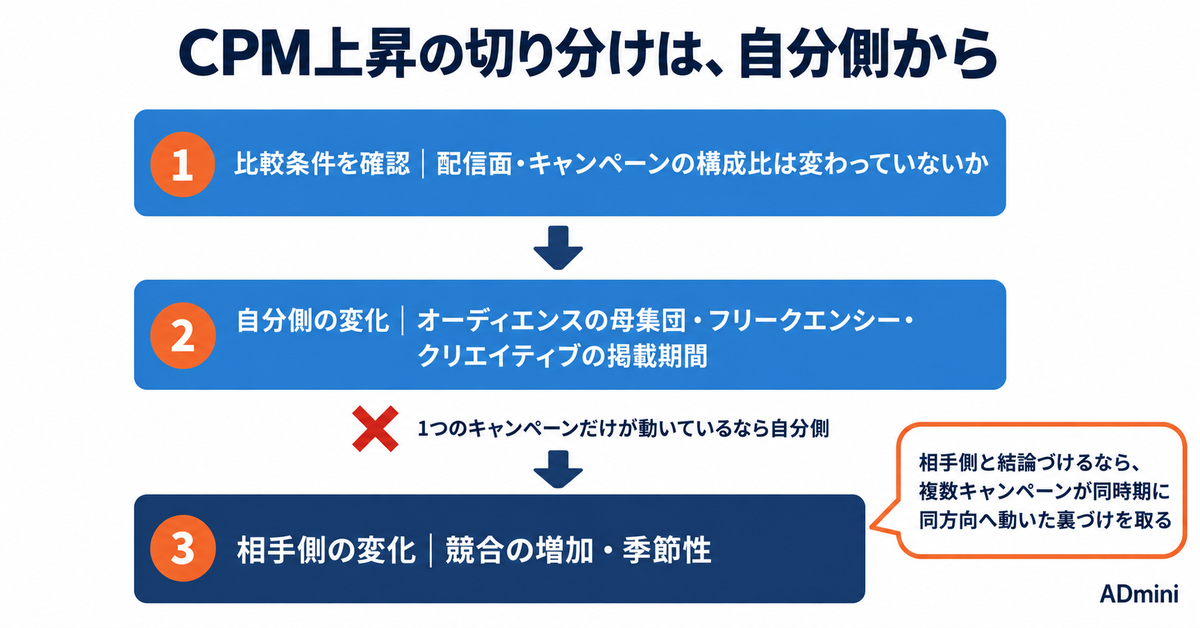 広告のCPMが上がったときの切り分け手順｜下げに行ってよい場合と、触らないほうがよい場合