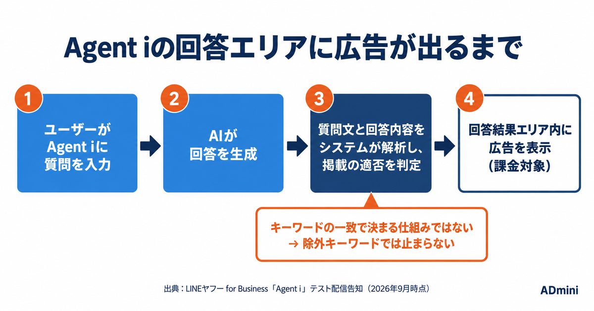 LINEヤフーのディスプレイ広告がAI回答面に出ている｜Agent i配信の確認場所と、除外するかの判断