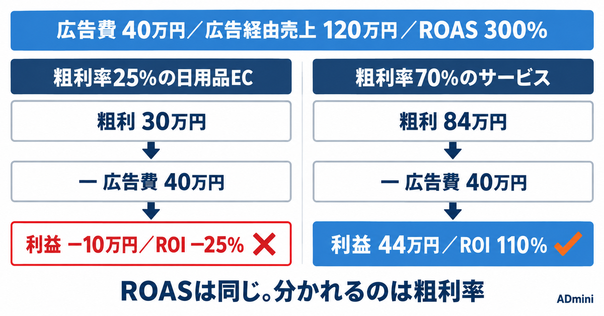 広告のROIとは｜ROASとの違いと、どちらで判断してよいかが分かれる条件