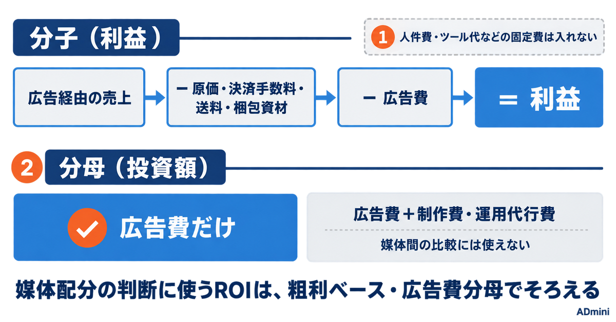 広告のROIとは｜ROASとの違いと、どちらで判断してよいかが分かれる条件