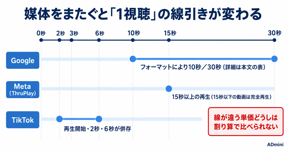 広告のCPVとは｜媒体ごとに違う「1視聴」の数え方と、この単価で比べてよい範囲