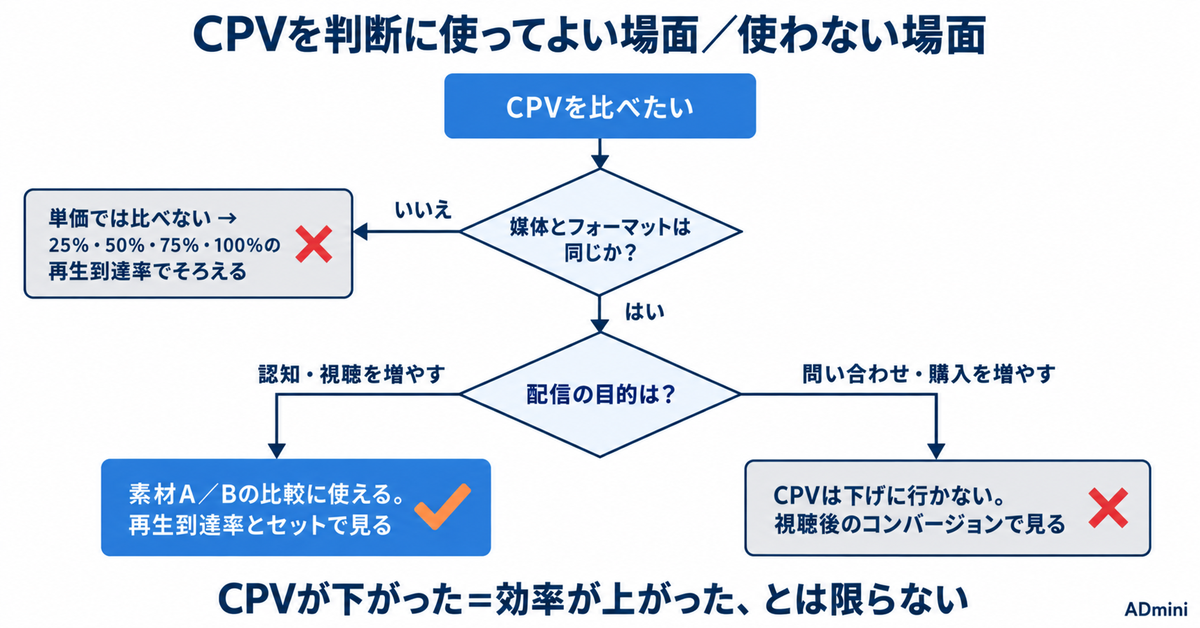 広告のCPVとは｜媒体ごとに違う「1視聴」の数え方と、この単価で比べてよい範囲