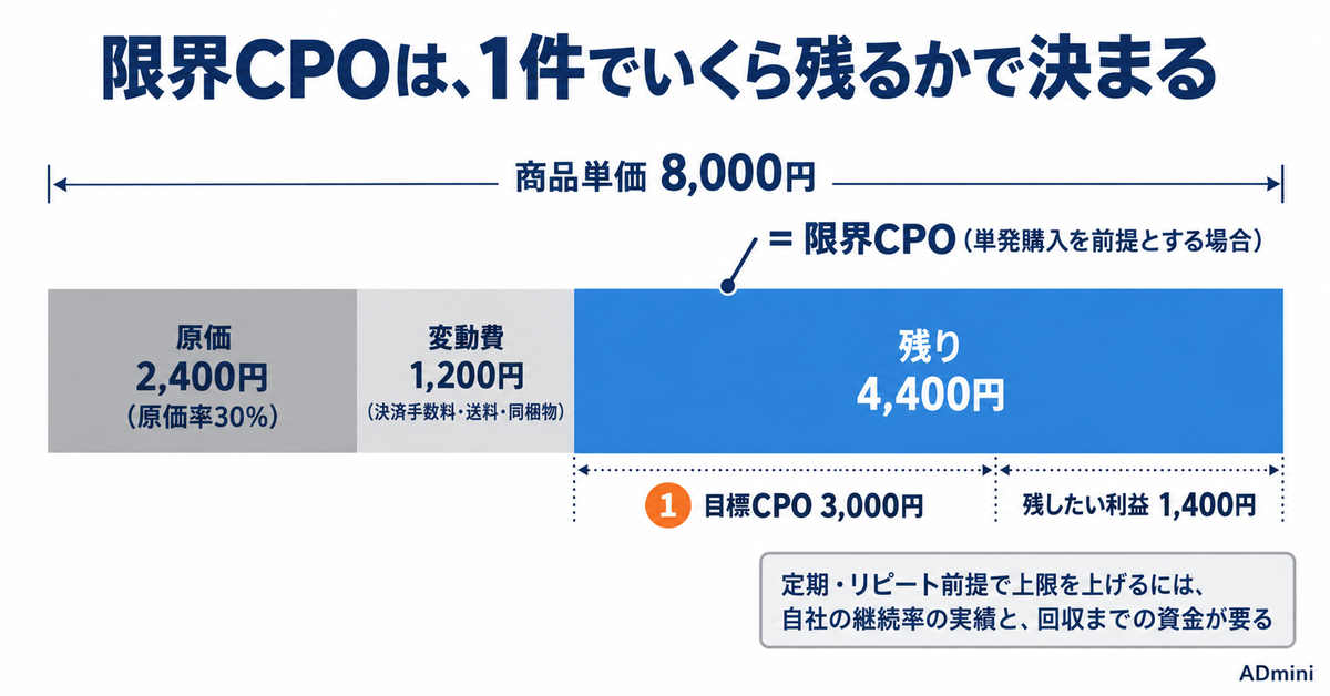 CPOとは｜「注文」と「新規顧客」で数字が変わる計算式と、CPAとの使い分け