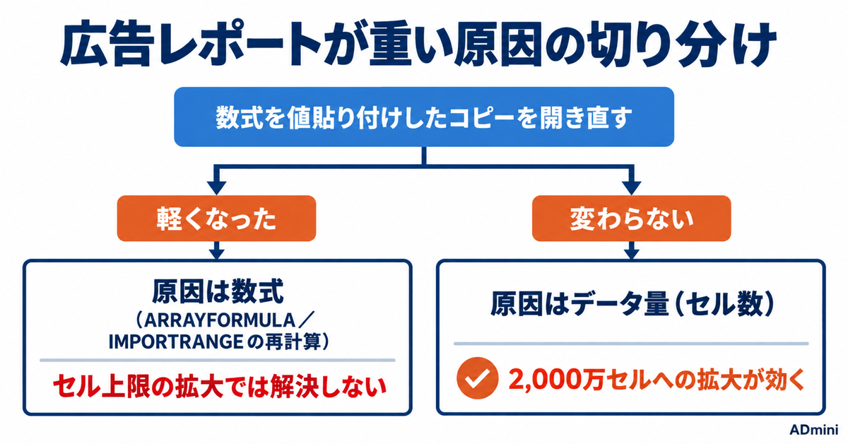 Googleスプレッドシートのセル上限が2,000万に倍増した2026年9月｜広告レポートを貯め続けてよい条件と、上限が増えても直らない重さ