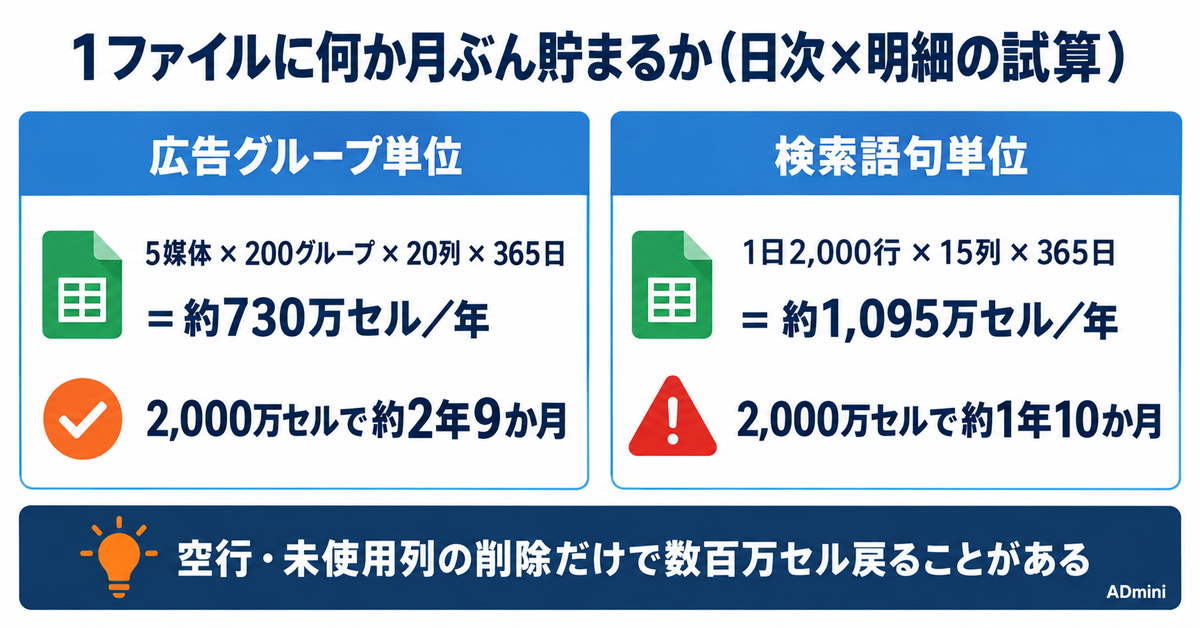 Googleスプレッドシートのセル上限が2,000万に倍増した2026年9月｜広告レポートを貯め続けてよい条件と、上限が増えても直らない重さ