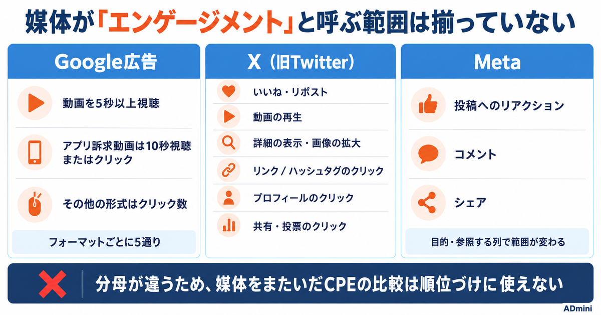 広告のCPEとは｜広告フォーマットごとに違う「1エンゲージメント」の条件と、安いCPEが成果につながらない理由