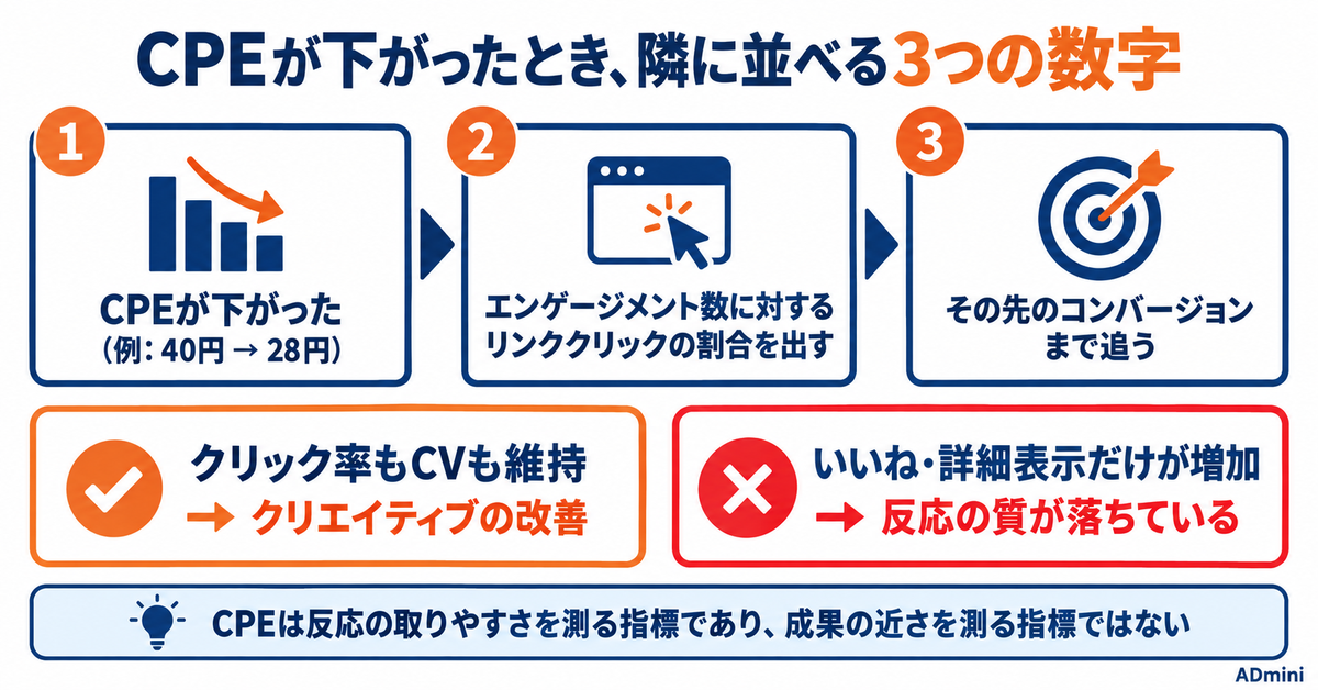 広告のCPEとは｜広告フォーマットごとに違う「1エンゲージメント」の条件と、安いCPEが成果につながらない理由