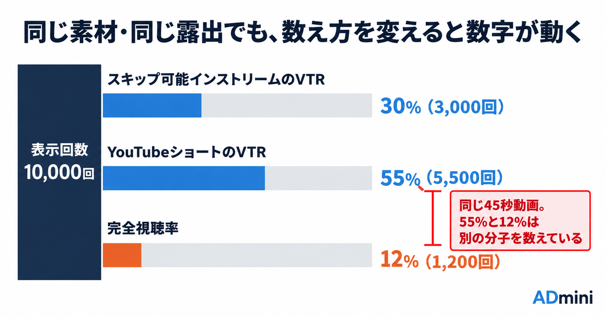 広告のVTRとは｜「最後まで見られた率」ではない理由と、完全視聴率との使い分け