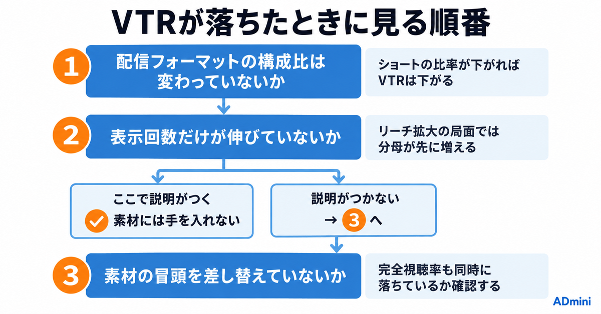 広告のVTRとは｜「最後まで見られた率」ではない理由と、完全視聴率との使い分け