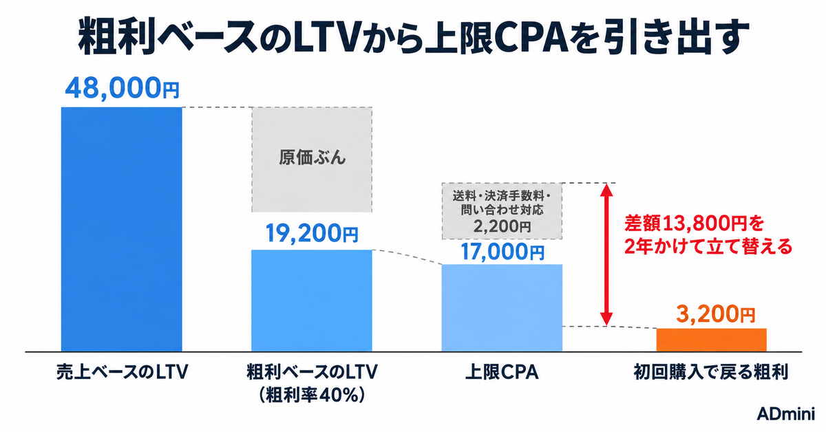 広告のLTVとは|管理画面には出ない数字の計算式と、目標CPAへ反映してよい条件