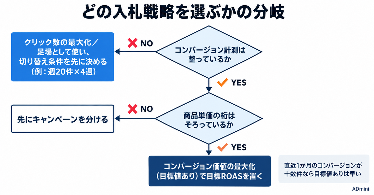 LINEヤフー広告の検索連動型ショッピング広告に入札戦略が3つ増えた｜2026年9月16日提供開始、目標ROAS運用の前に済ませる設定