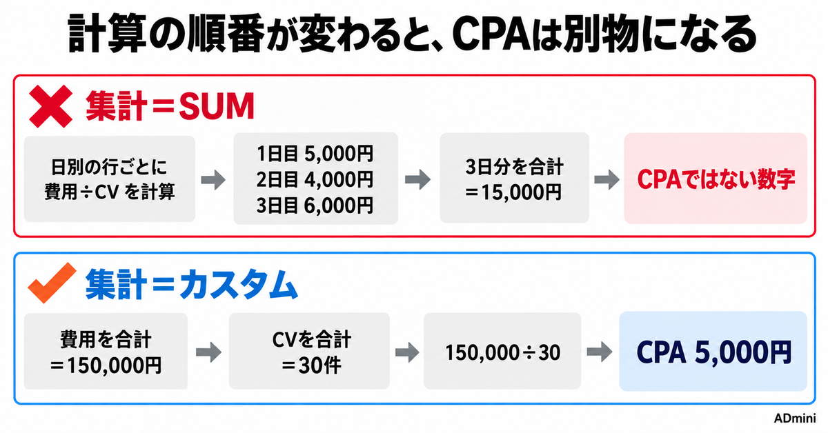 Googleスプレッドシートのピボットに計算フィールドの数式エディタが付いた｜広告レポートのCPAが合わなくなる設定と、直し方