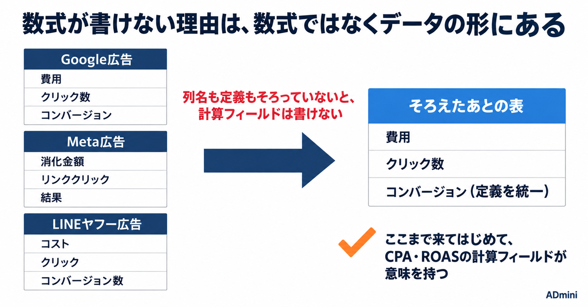 Googleスプレッドシートのピボットに計算フィールドの数式エディタが付いた｜広告レポートのCPAが合わなくなる設定と、直し方