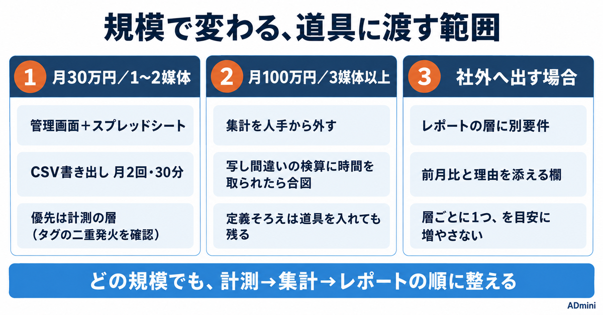 広告運用の内製化とは|メリット・デメリットと判断の基準、段階的な進め方と必要なツール