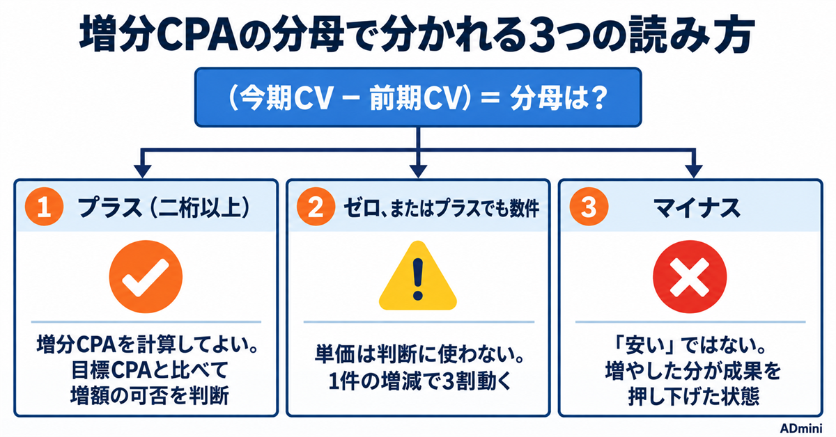 増分CPAとは｜「増やした予算だけ」のCPAの計算式と、マイナスになった月の読み方