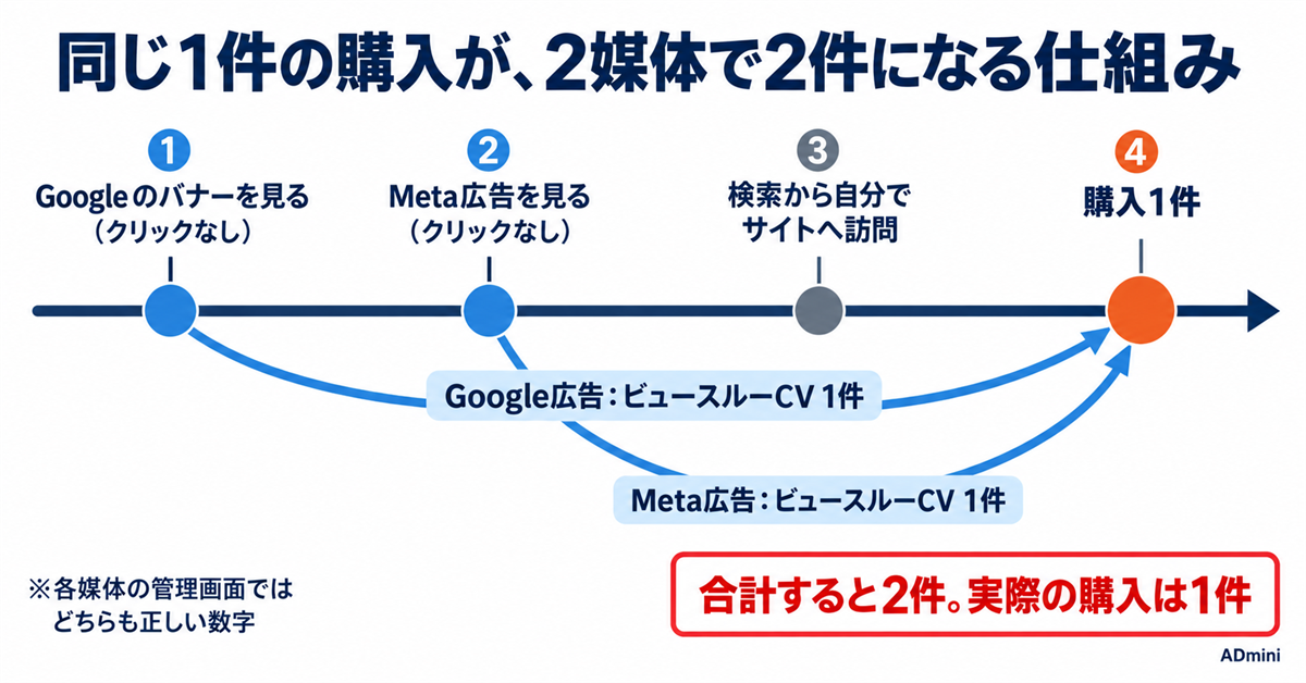 ビュースルーコンバージョンとは｜媒体で大きく違う「見たあと」の計測期間と、足してはいけない理由