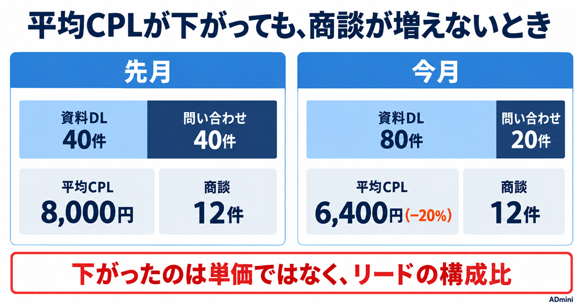 CPLとは｜広告のリード獲得単価の計算式とCPAとの違い、「リード1件」の定義で単価が変わる問題