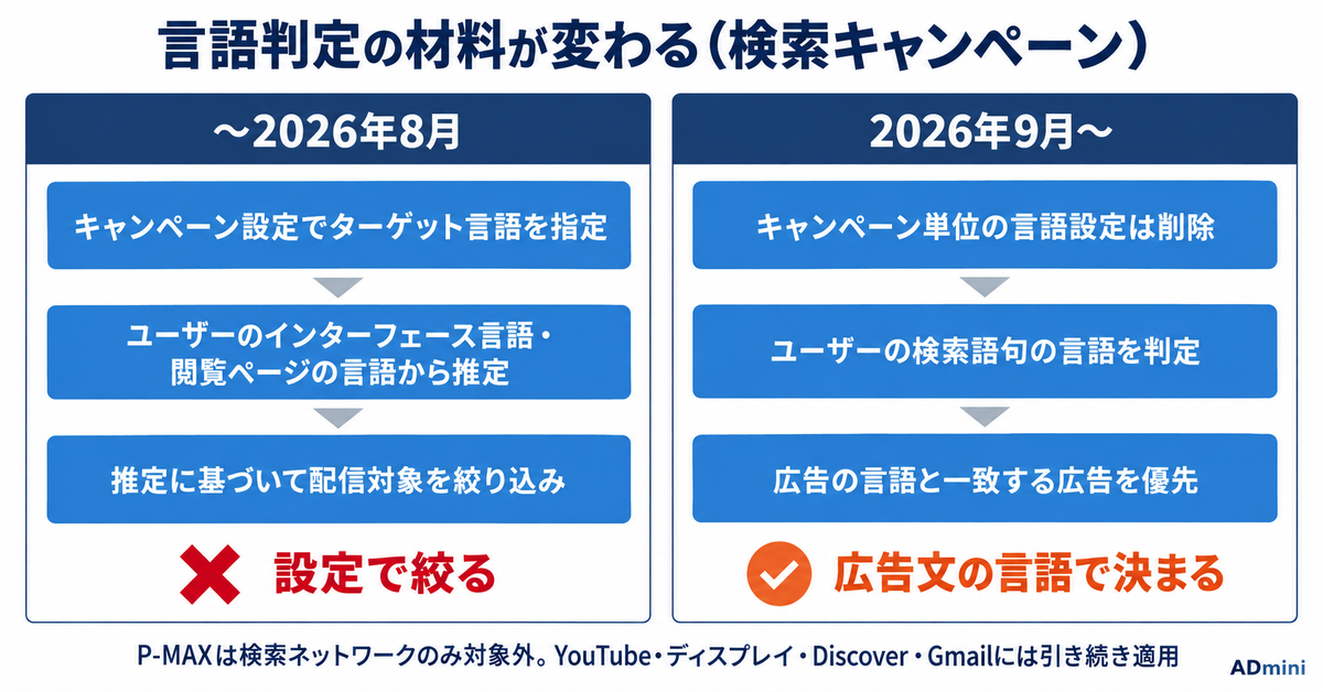Google広告のターゲット言語設定の廃止が2026年9月下旬に始まった｜日本語だけで回しているアカウントが前後で比べる数字