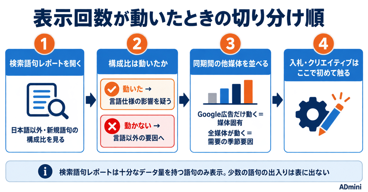 Google広告のターゲット言語設定の廃止が2026年9月下旬に始まった｜日本語だけで回しているアカウントが前後で比べる数字