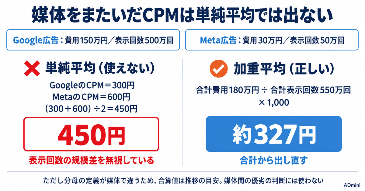広告のCPMとは？計算式と媒体ごとの表示回数の数え方｜媒体をまたいで単純平均できない理由
