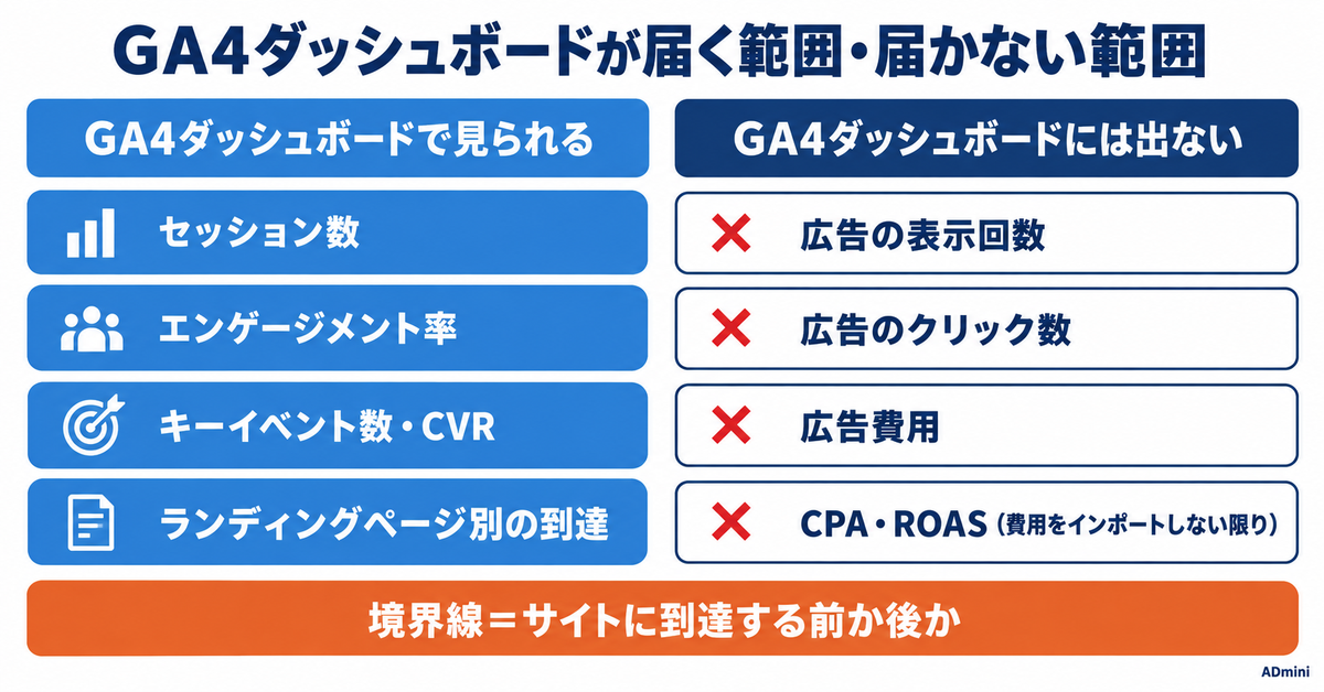 GA4に「ダッシュボード」が追加された｜広告レポートをどこまで置き換えられるかの線引き