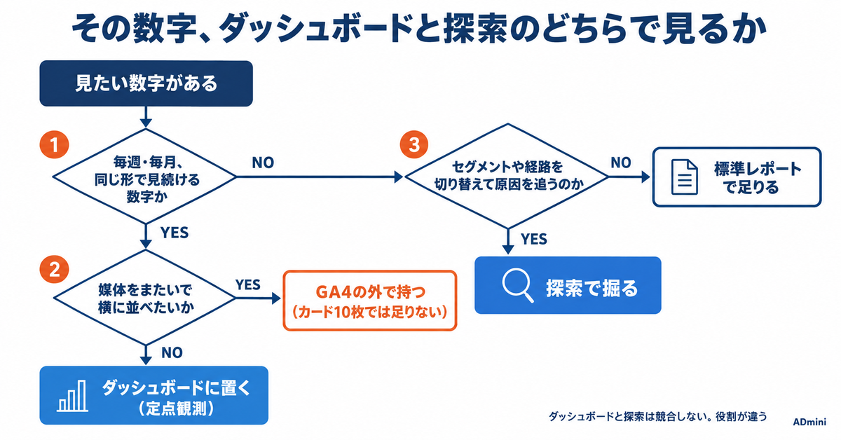 GA4に「ダッシュボード」が追加された｜広告レポートをどこまで置き換えられるかの線引き