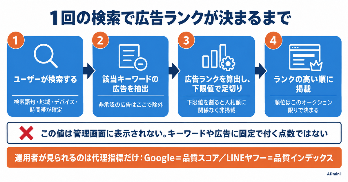広告ランクとは｜媒体ごとに違う順位の決まり方と、管理画面に数値が出ない理由